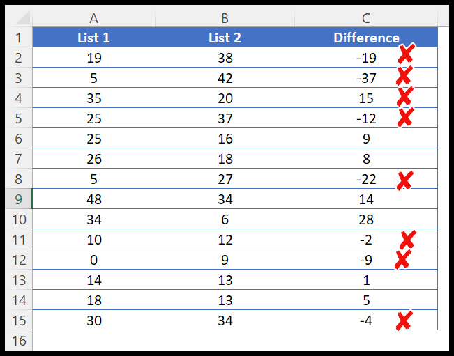 Tabelle mit negativen Werten