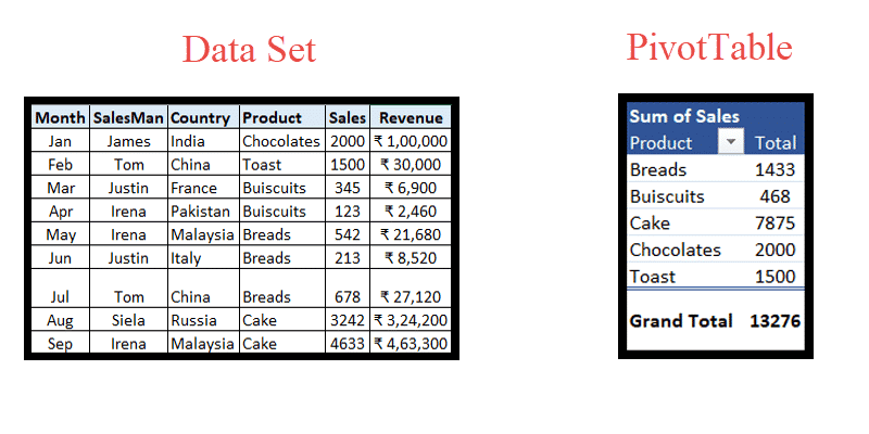 tabel pivot kumpulan data