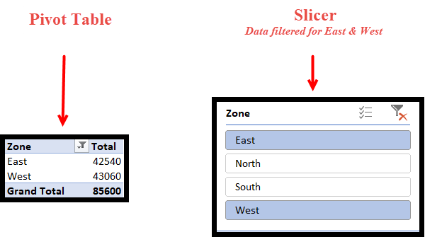filter the data for east and west zone
