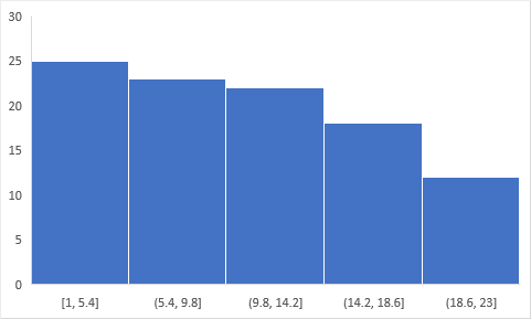 Excel histogramme 2016 sans grille de titre de graphique