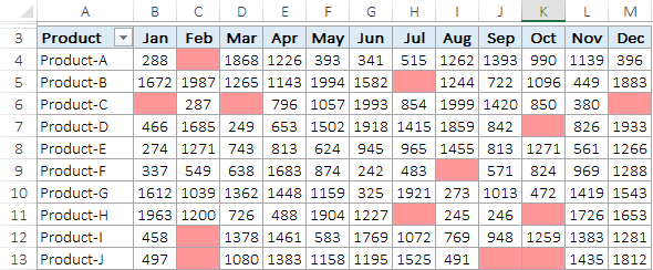 conditional formatting in pivot table with blank cells highlighted