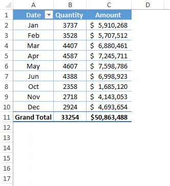 Kelompokkan tanggal dalam tabel pivot