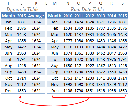 Utilizza la tabella dati per aggiungere una linea orizzontale al grafico Excel