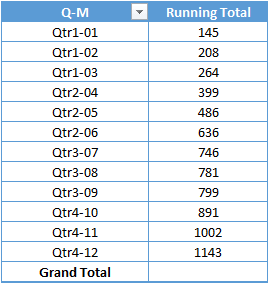 apply running total in pivot table when dates are grouped add helper column 1