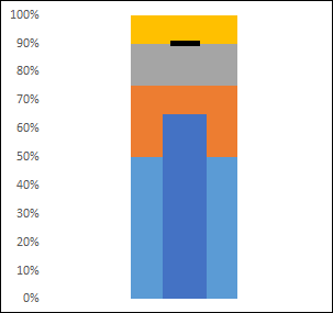 after creating achievement bar to create a bullet chart in excel