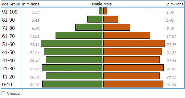 creare un grafico a piramide dell'età in Excel in diversi modi