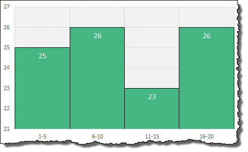 إنشاء رسم بياني في Excel باستخدام الجدول المحوري والجدول المحوري