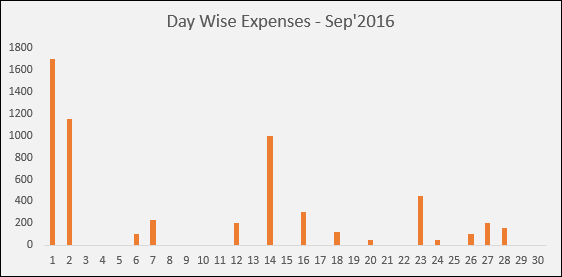gastos mensuales diarios en la plantilla de seguimiento de gastos de Excel