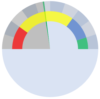 chart after adding a pie chart to create a speedometer in excel