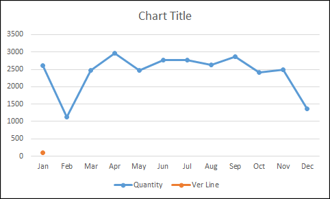default line chart to add a vertical line in excel chart