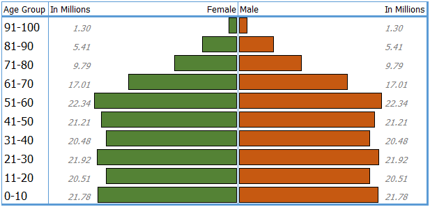 grafico piramidale dell'età finale in Excel con formattazione condizionale