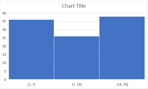 histograma de Excel con un número específico de contenedores