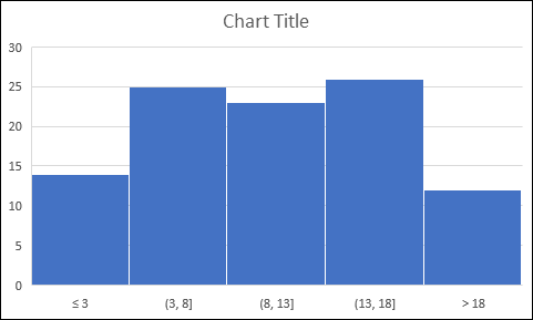 histograma de Excel con ancho de contenedor específico
