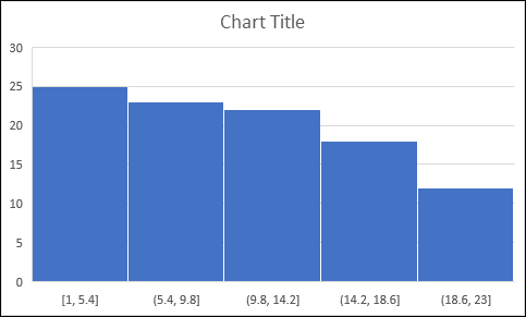 insertar histograma de Excel desde los gráficos de la pestaña de datos