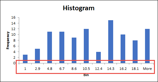 when you create histogram in excel using analysis tool packand don't specify bin it create bins automatically