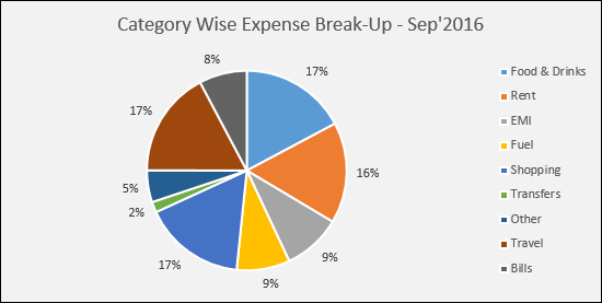Desglose de gastos por categoría en la plantilla de seguimiento de gastos de Excel