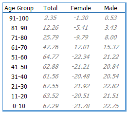 جدول البيانات لإنشاء مخطط الهرم السكاني في Excel