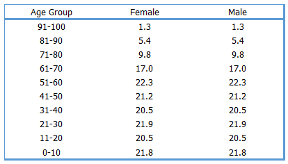 data table to create a population pyramid chart in excel with conditional formatting
