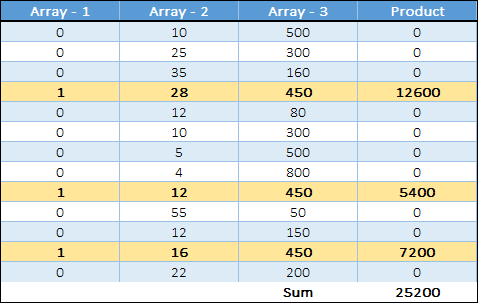 array berfungsi untuk menggunakan kondisi di sumproduct