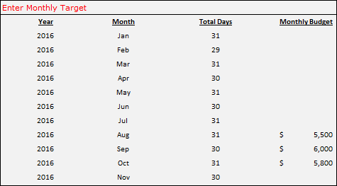Tabelle zur Eingabe des Monatsbudgets in der Excel-Vorlage zur Spesenverfolgung